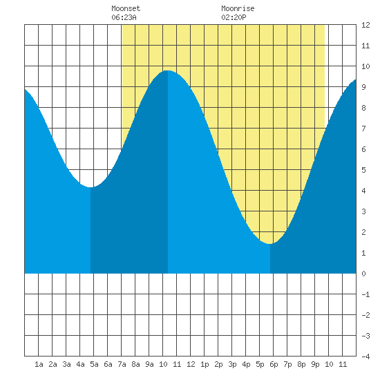 Lees Cabins tide chart for Wednesday, April 17, 2024