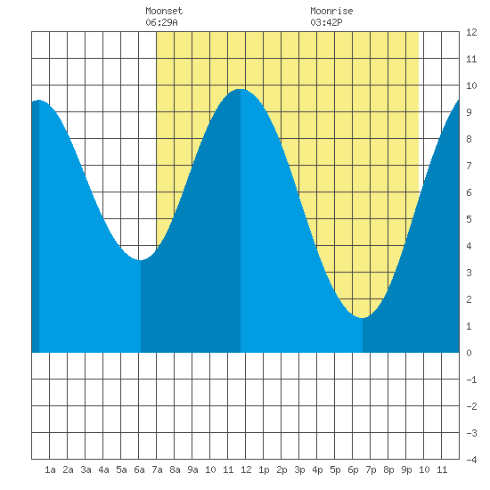 Lees Cabins tide chart for Thursday, April 18, 2024