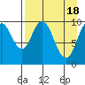 Lees Cabins tide chart for Thursday, April 18, 2024