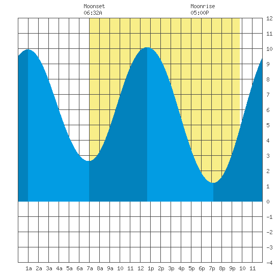 Lees Cabins tide chart for Friday, April 19, 2024