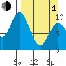 Lees Cabins tide chart for Monday, April 1, 2024