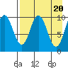 Lees Cabins tide chart for Saturday, April 20, 2024
