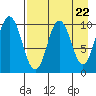 Lees Cabins tide chart for Monday, April 22, 2024