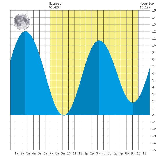 Lees Cabins tide chart for Tuesday, April 23, 2024