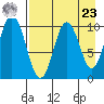 Lees Cabins tide chart for Tuesday, April 23, 2024