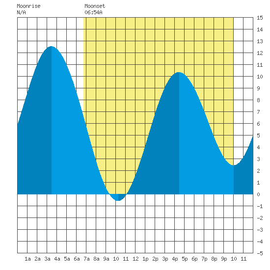 Lees Cabins tide chart for Thursday, April 25, 2024