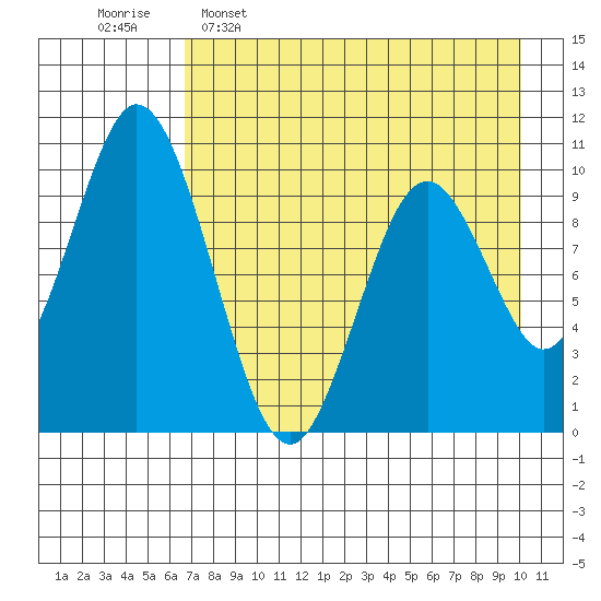 Lees Cabins tide chart for Saturday, April 27, 2024