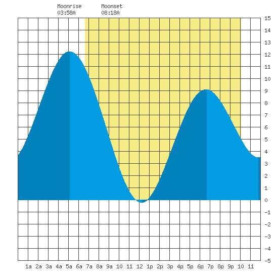 Lees Cabins tide chart for Sunday, April 28, 2024