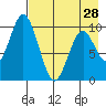 Lees Cabins tide chart for Sunday, April 28, 2024