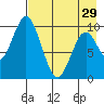 Lees Cabins tide chart for Monday, April 29, 2024