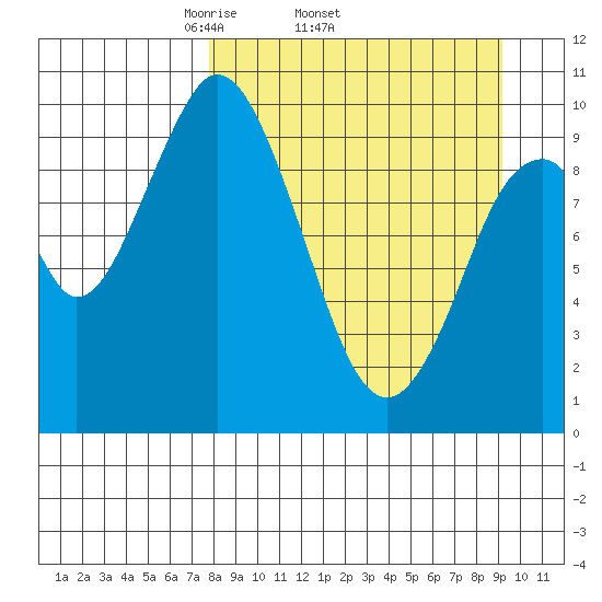 Lees Cabins tide chart for Tuesday, April 2, 2024