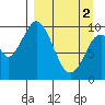Lees Cabins tide chart for Tuesday, April 2, 2024