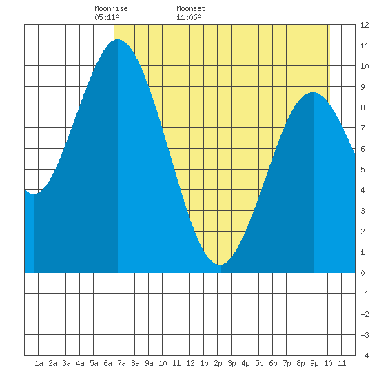 Lees Cabins tide chart for Tuesday, April 30, 2024