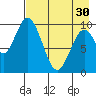Lees Cabins tide chart for Tuesday, April 30, 2024