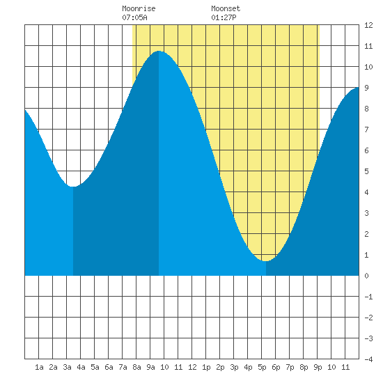 Lees Cabins tide chart for Wednesday, April 3, 2024