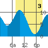 Lees Cabins tide chart for Wednesday, April 3, 2024