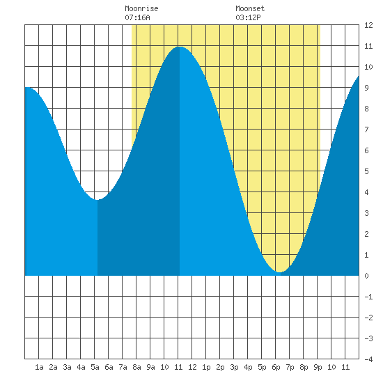 Lees Cabins tide chart for Thursday, April 4, 2024