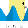 Lees Cabins tide chart for Thursday, April 4, 2024