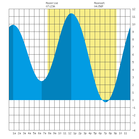 Lees Cabins tide chart for Friday, April 5, 2024