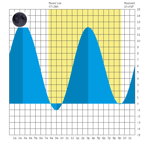 Lees Cabins tide chart for Monday, April 8, 2024