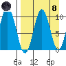 Lees Cabins tide chart for Monday, April 8, 2024