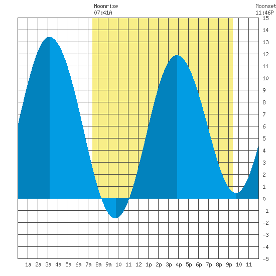 Lees Cabins tide chart for Tuesday, April 9, 2024