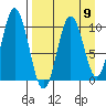 Lees Cabins tide chart for Tuesday, April 9, 2024