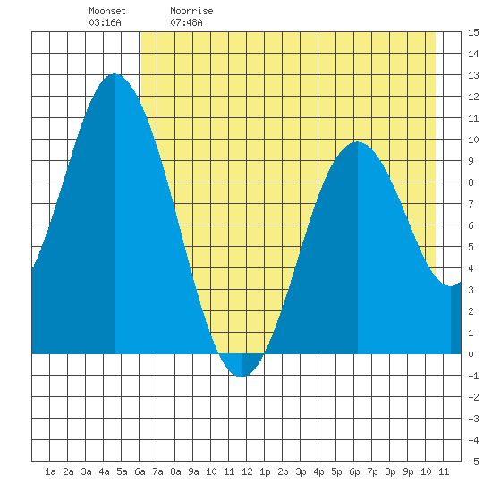 Lees Cabins tide chart for Saturday, May 11, 2024