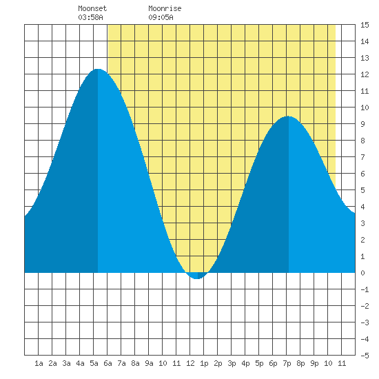 Lees Cabins tide chart for Sunday, May 12, 2024