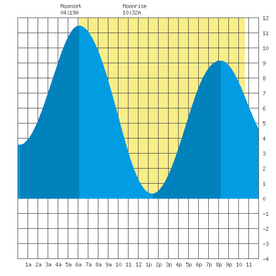Lees Cabins tide chart for Monday, May 13, 2024