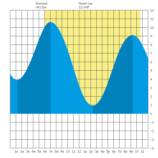Lees Cabins tide chart for Tuesday, May 14, 2024