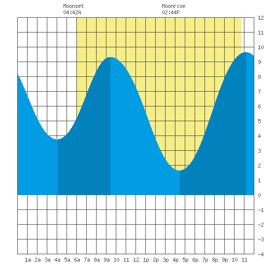 Lees Cabins tide chart for Thursday, May 16, 2024