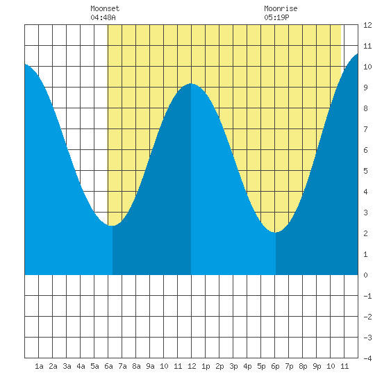Lees Cabins tide chart for Saturday, May 18, 2024