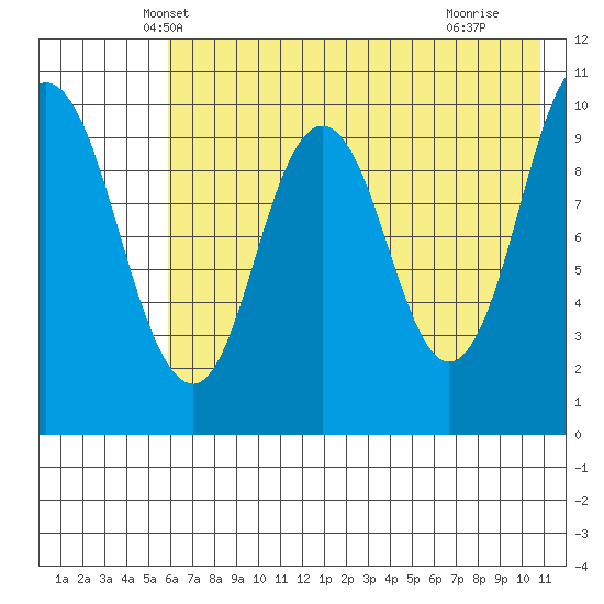Lees Cabins tide chart for Sunday, May 19, 2024