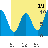 Lees Cabins tide chart for Sunday, May 19, 2024