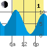 Lees Cabins tide chart for Wednesday, May 1, 2024