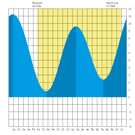 Lees Cabins tide chart for Monday, May 20, 2024