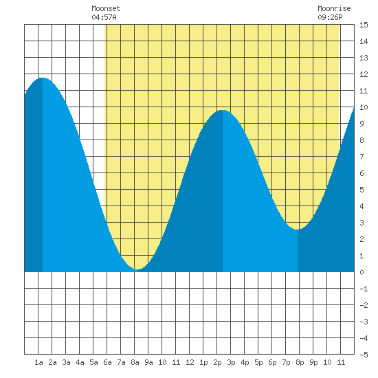 Lees Cabins tide chart for Tuesday, May 21, 2024