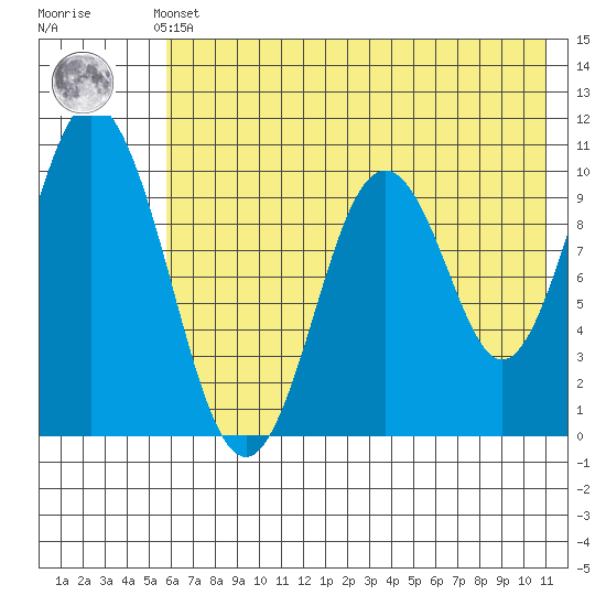 Lees Cabins tide chart for Thursday, May 23, 2024
