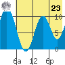Lees Cabins tide chart for Thursday, May 23, 2024