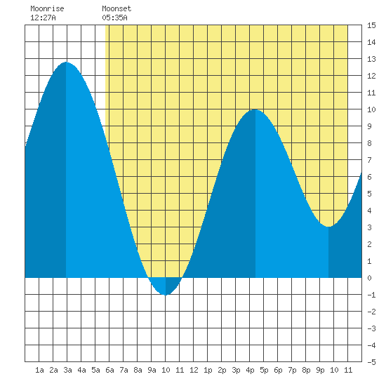 Lees Cabins tide chart for Friday, May 24, 2024