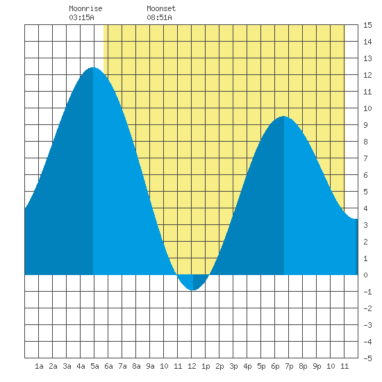 Lees Cabins tide chart for Monday, May 27, 2024