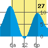 Lees Cabins tide chart for Monday, May 27, 2024