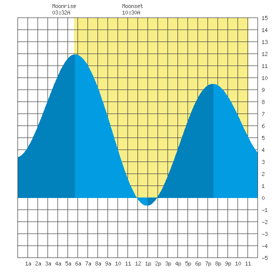 Lees Cabins tide chart for Tuesday, May 28, 2024