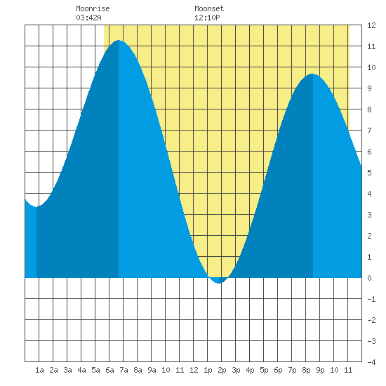 Lees Cabins tide chart for Wednesday, May 29, 2024