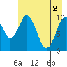 Lees Cabins tide chart for Thursday, May 2, 2024