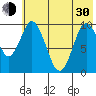 Lees Cabins tide chart for Thursday, May 30, 2024