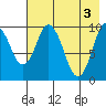 Lees Cabins tide chart for Friday, May 3, 2024