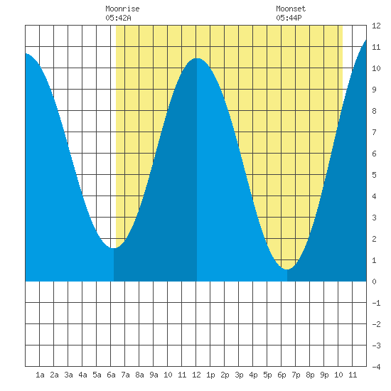 Lees Cabins tide chart for Saturday, May 4, 2024