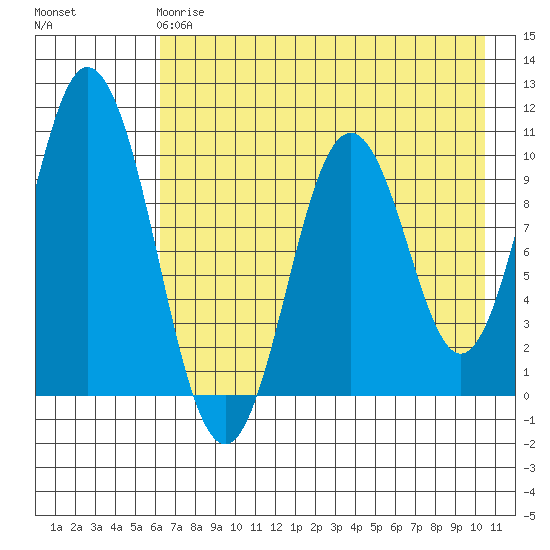Lees Cabins tide chart for Wednesday, May 8, 2024
